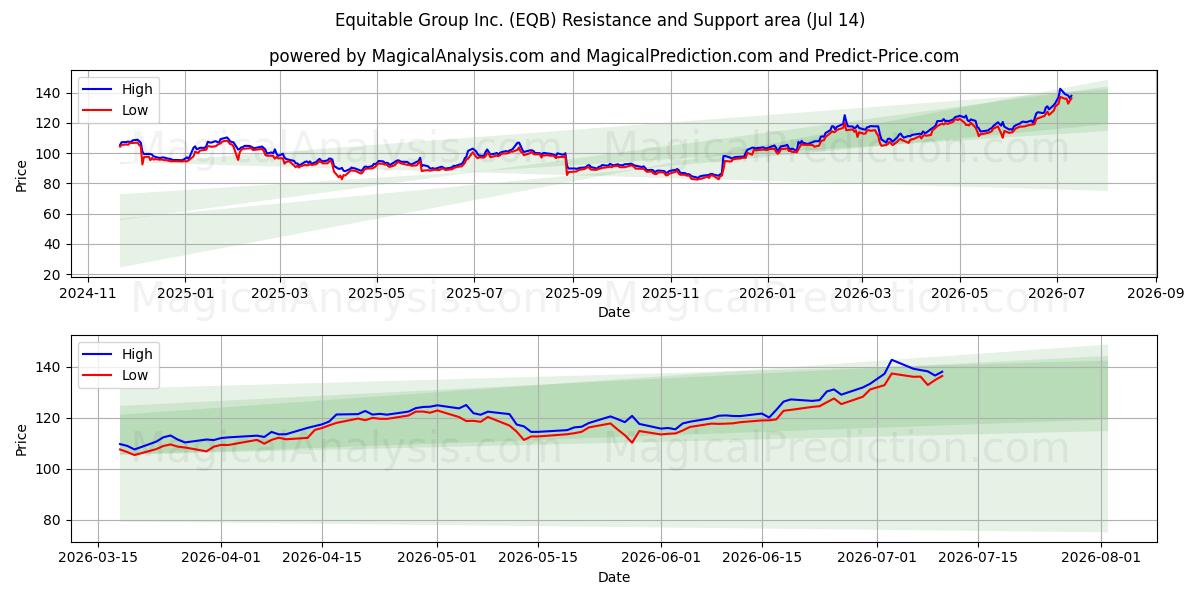  Equitable Group Inc. (EQB) Support and Resistance area (13 Jul) 