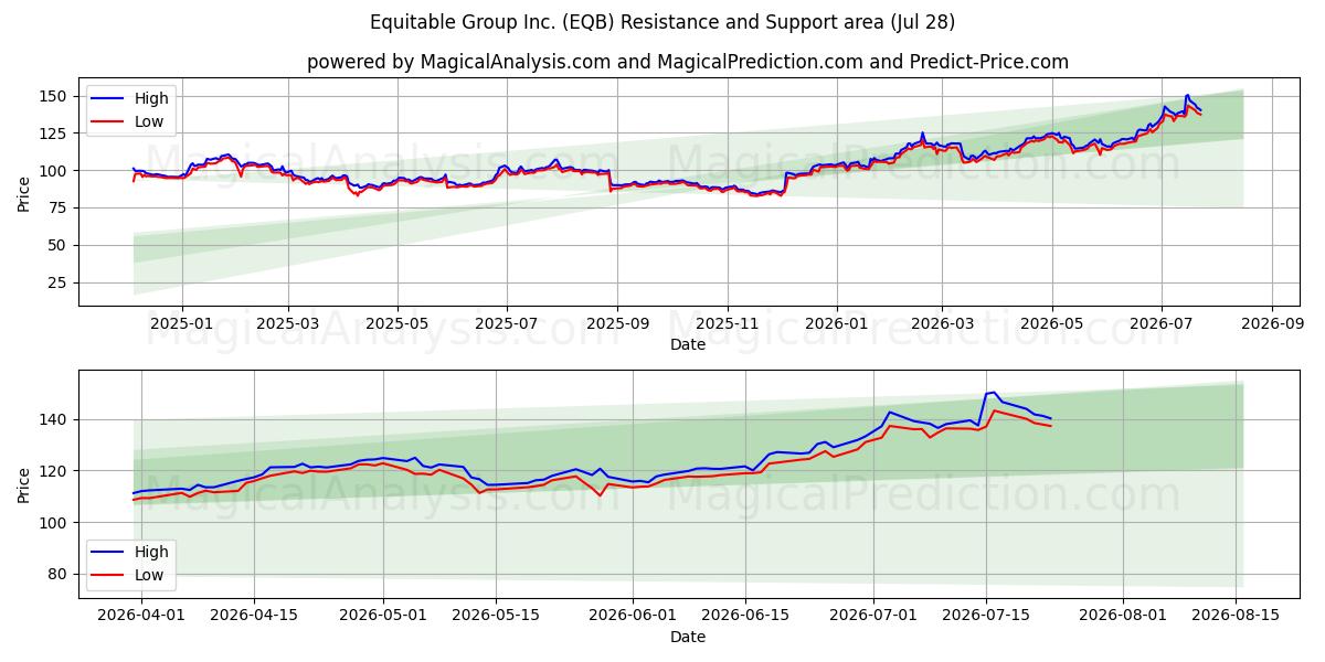  Equitable Group Inc. (EQB) Support and Resistance area (27 Jul) 
