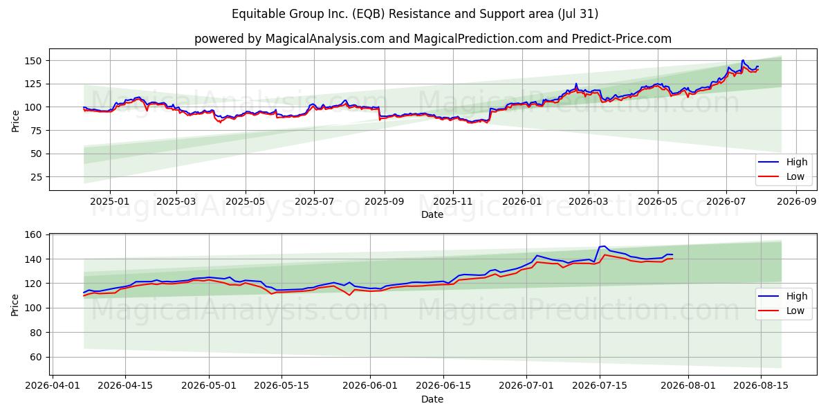  Equitable Group Inc. (EQB) Support and Resistance area (30 Jul) 