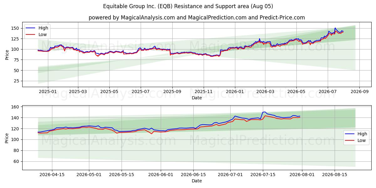  Equitable Group Inc. (EQB) Support and Resistance area (31 Jul) 
