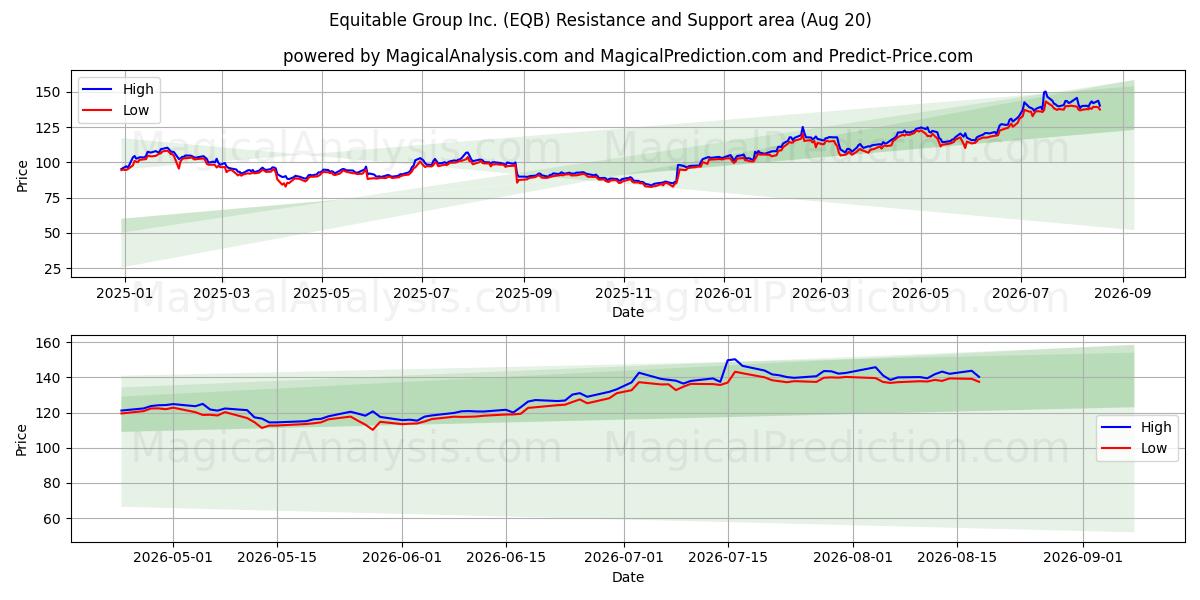  Equitable Group Inc. (EQB) Support and Resistance area (18 Aug) 