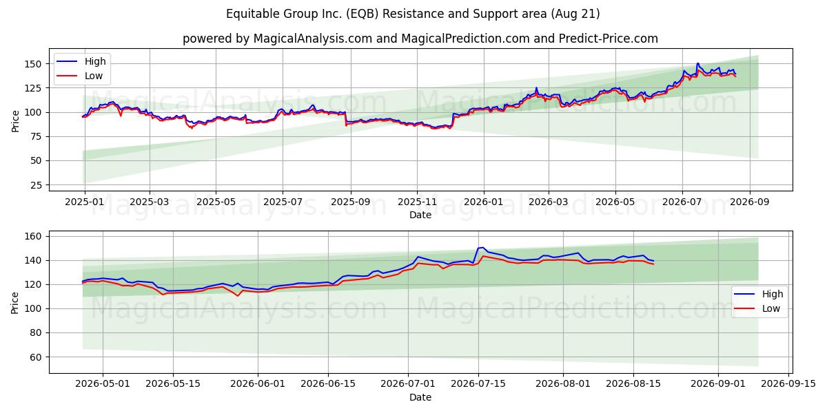  Equitable Group Inc. (EQB) Support and Resistance area (19 Aug) 
