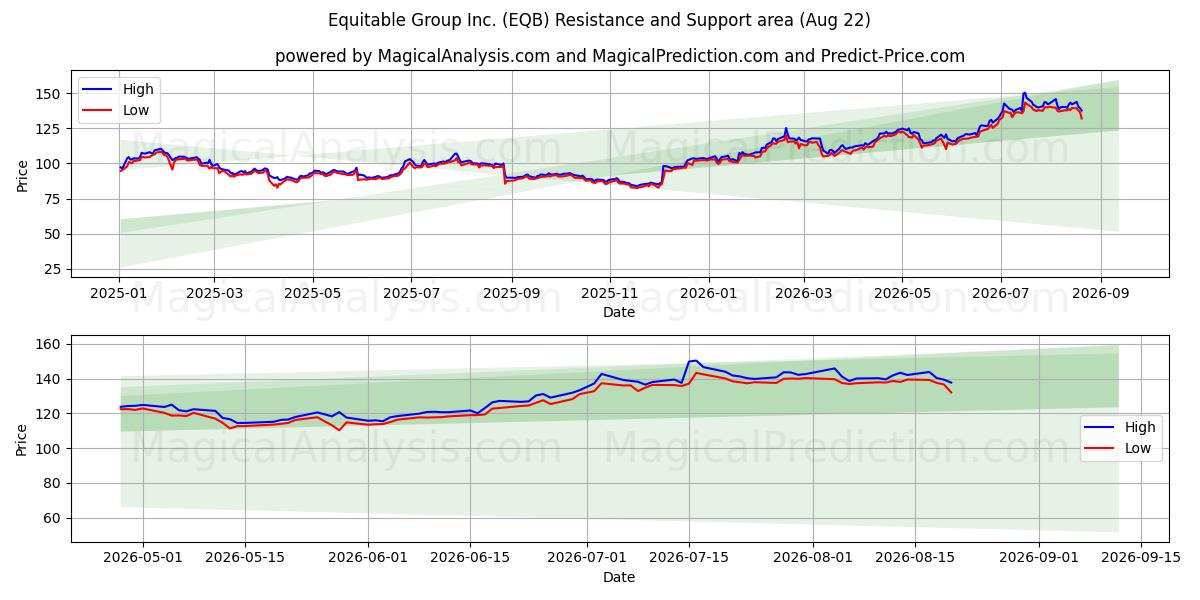  Equitable Group Inc. (EQB) Support and Resistance area (21 Aug) 