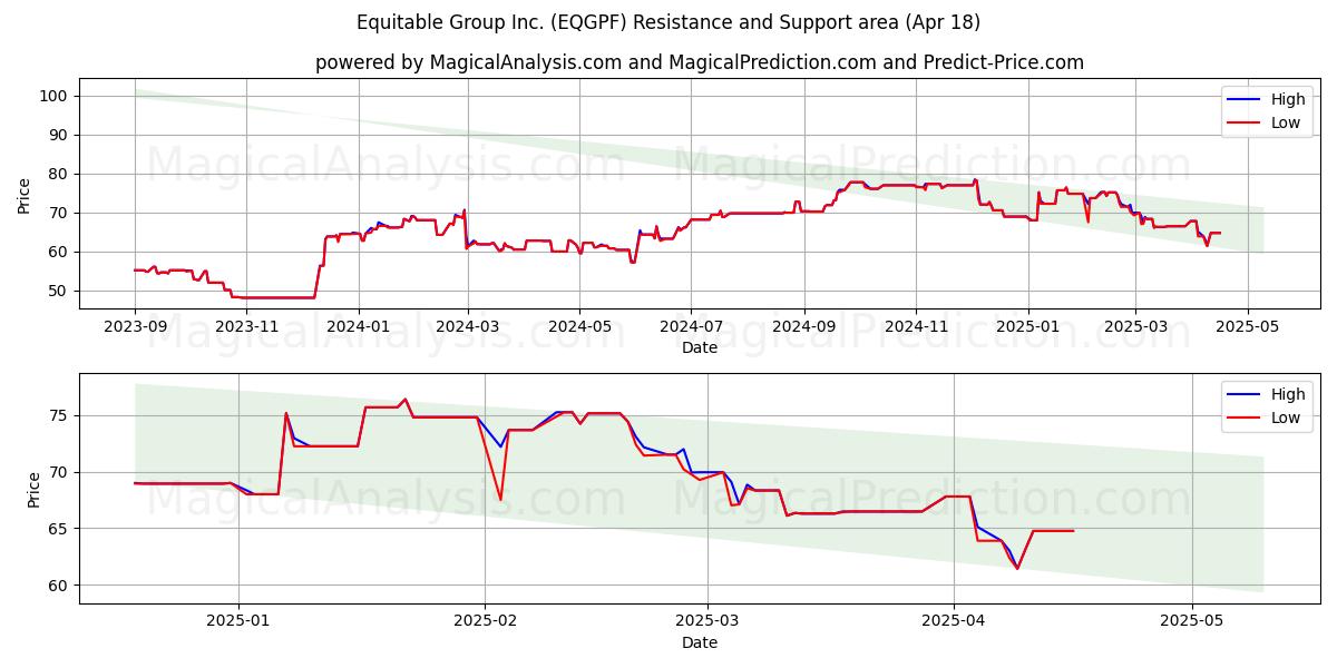  Equitable Group Inc. (EQGPF) Support and Resistance area (18 Apr) 