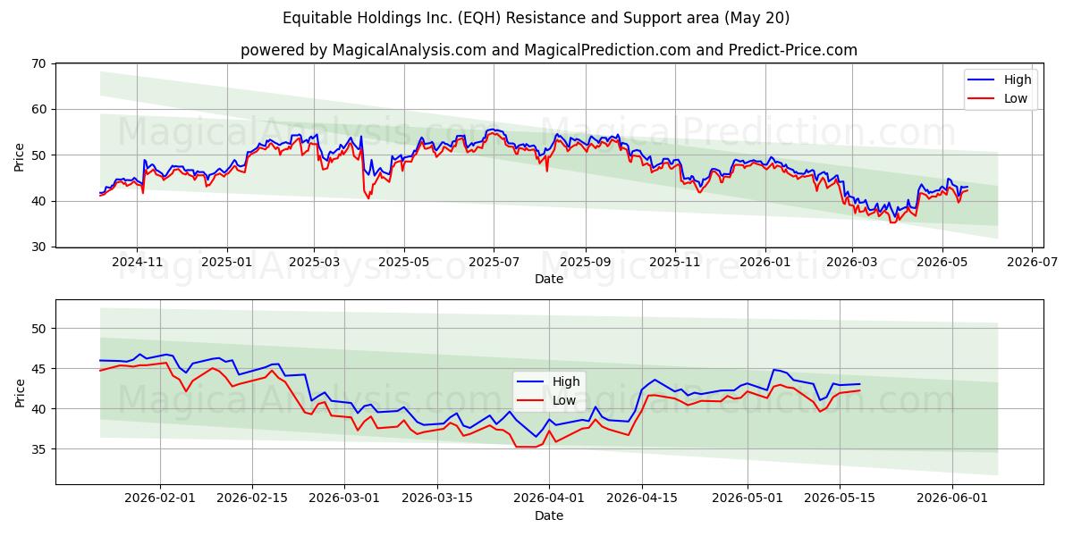  Equitable Holdings Inc. (EQH) Support and Resistance area (19 May) 