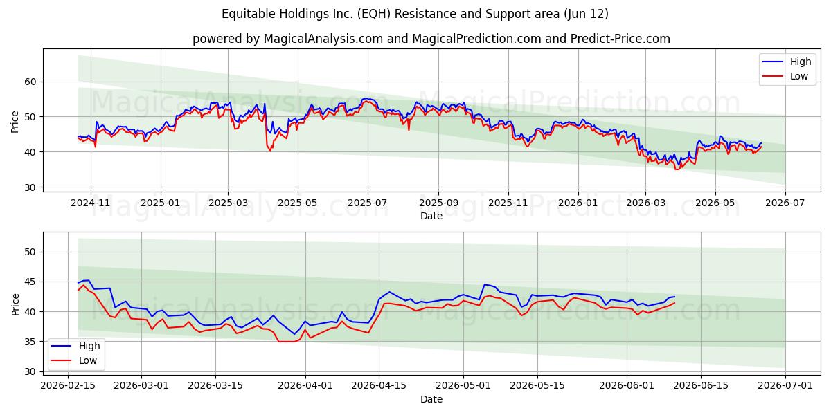  Equitable Holdings Inc. (EQH) Support and Resistance area (11 Jun) 
