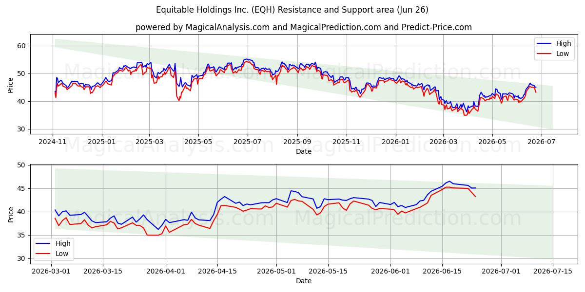  Equitable Holdings Inc. (EQH) Support and Resistance area (25 Jun) 