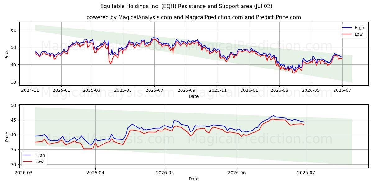  Equitable Holdings Inc. (EQH) Support and Resistance area (01 Jul) 