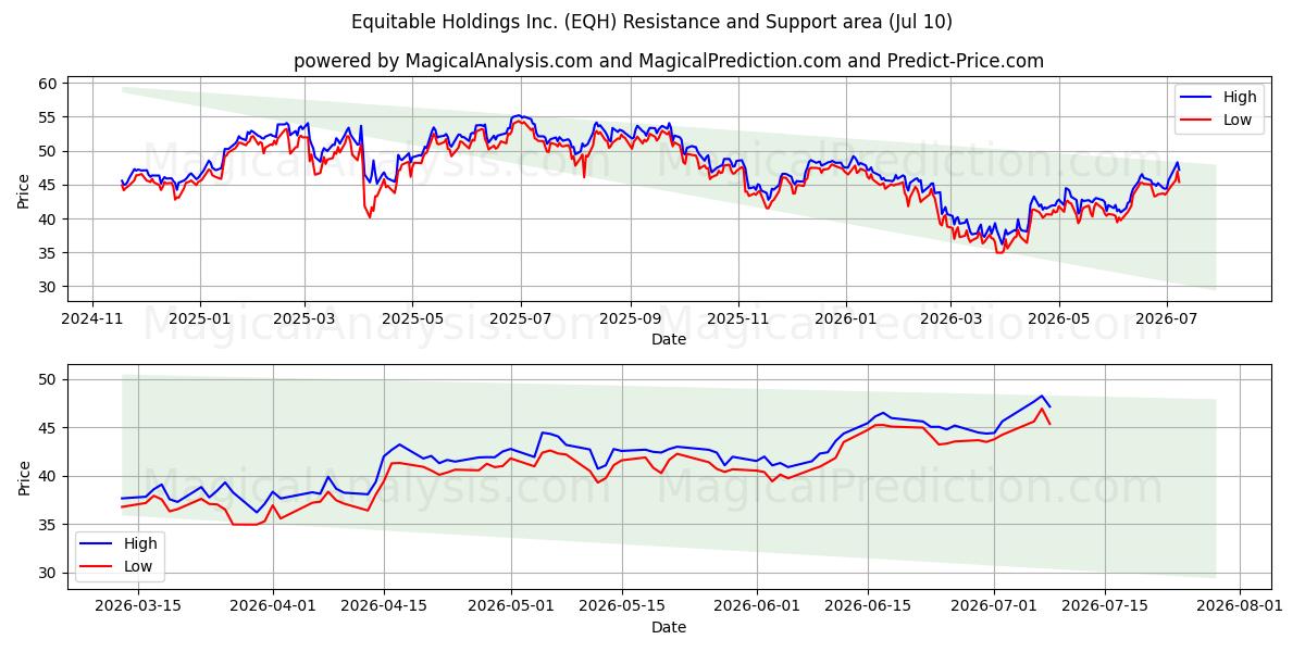  Equitable Holdings Inc. (EQH) Support and Resistance area (09 Jul) 