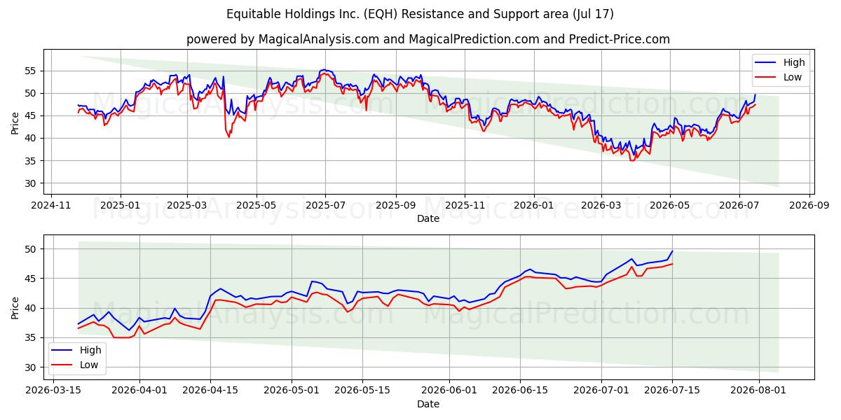  Equitable Holdings Inc. (EQH) Support and Resistance area (16 Jul) 