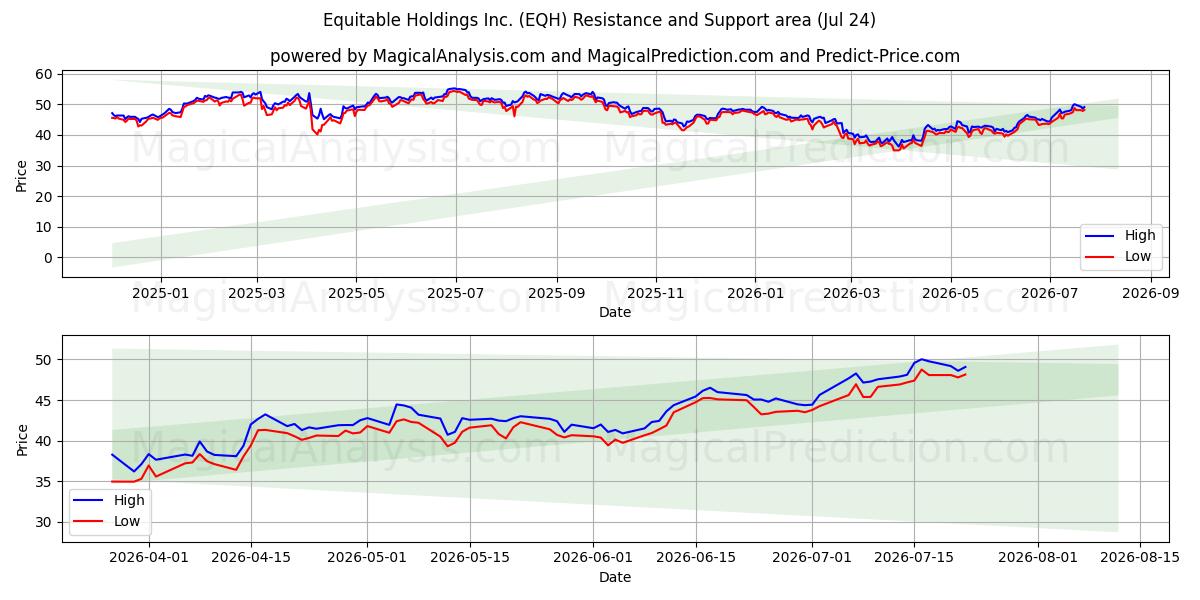  Equitable Holdings Inc. (EQH) Support and Resistance area (23 Jul) 