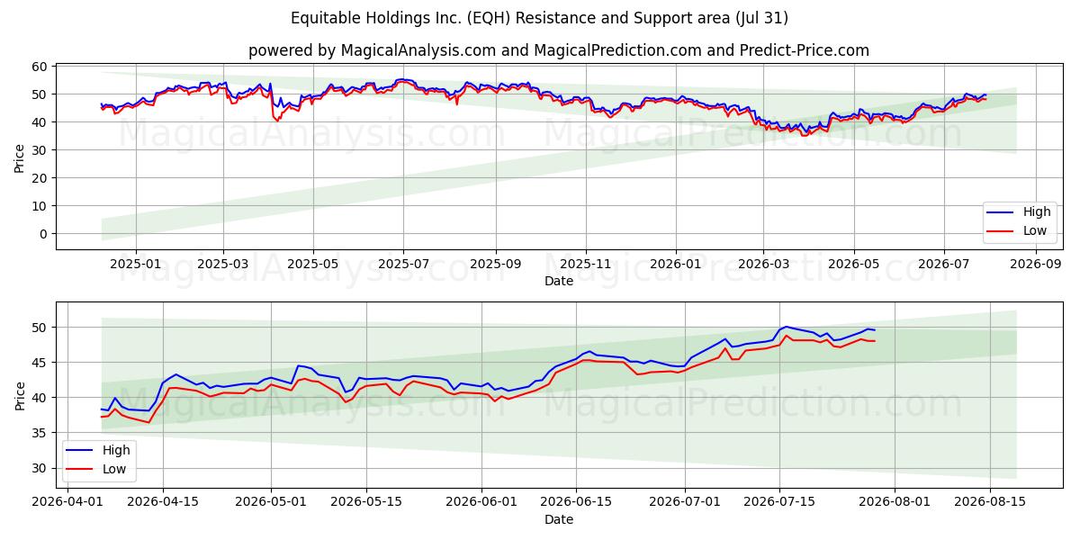  Equitable Holdings Inc. (EQH) Support and Resistance area (30 Jul) 