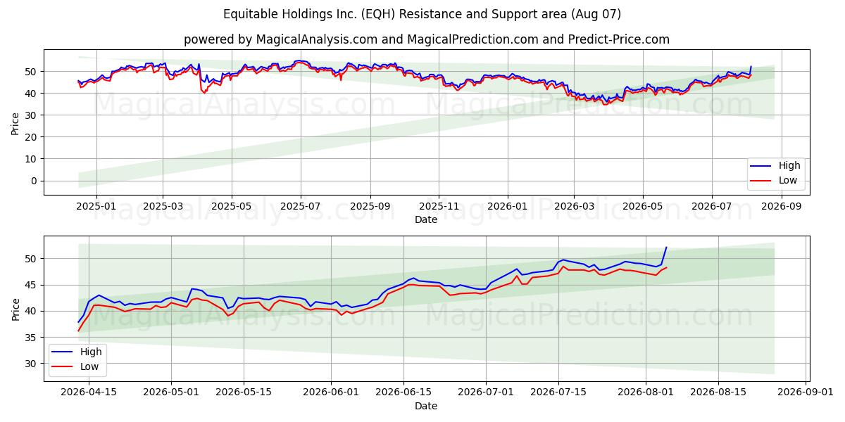  Equitable Holdings Inc. (EQH) Support and Resistance area (06 Aug) 