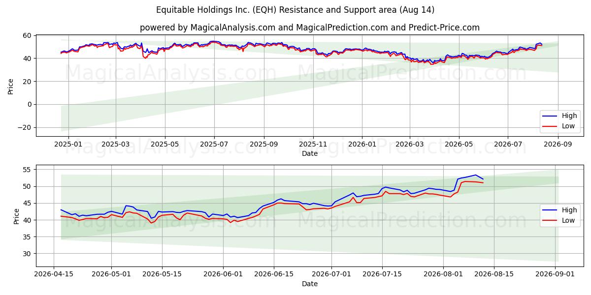  Equitable Holdings Inc. (EQH) Support and Resistance area (13 Aug) 