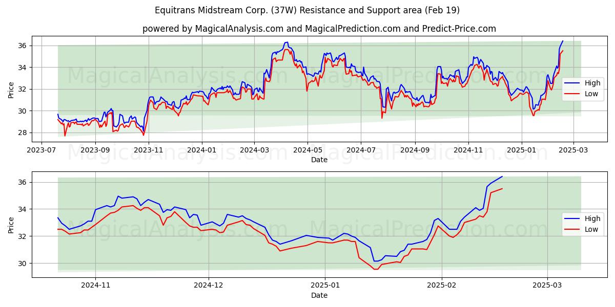  Equitrans Midstream Corp. (37W) Support and Resistance area (19 Feb) 