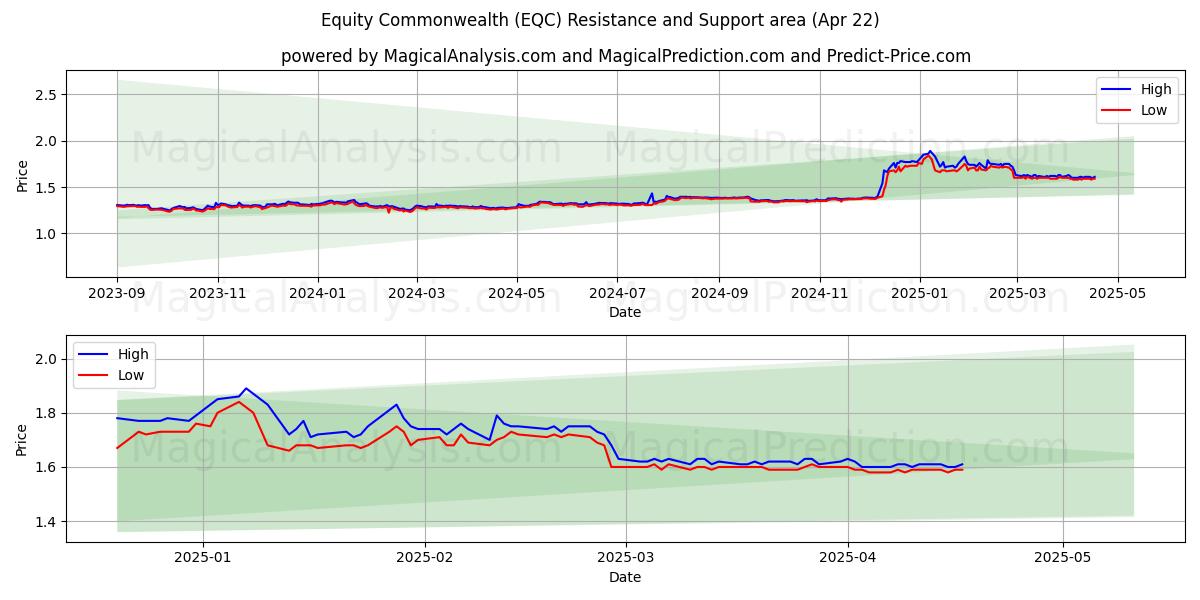  Equity Commonwealth (EQC) Support and Resistance area (22 Apr) 