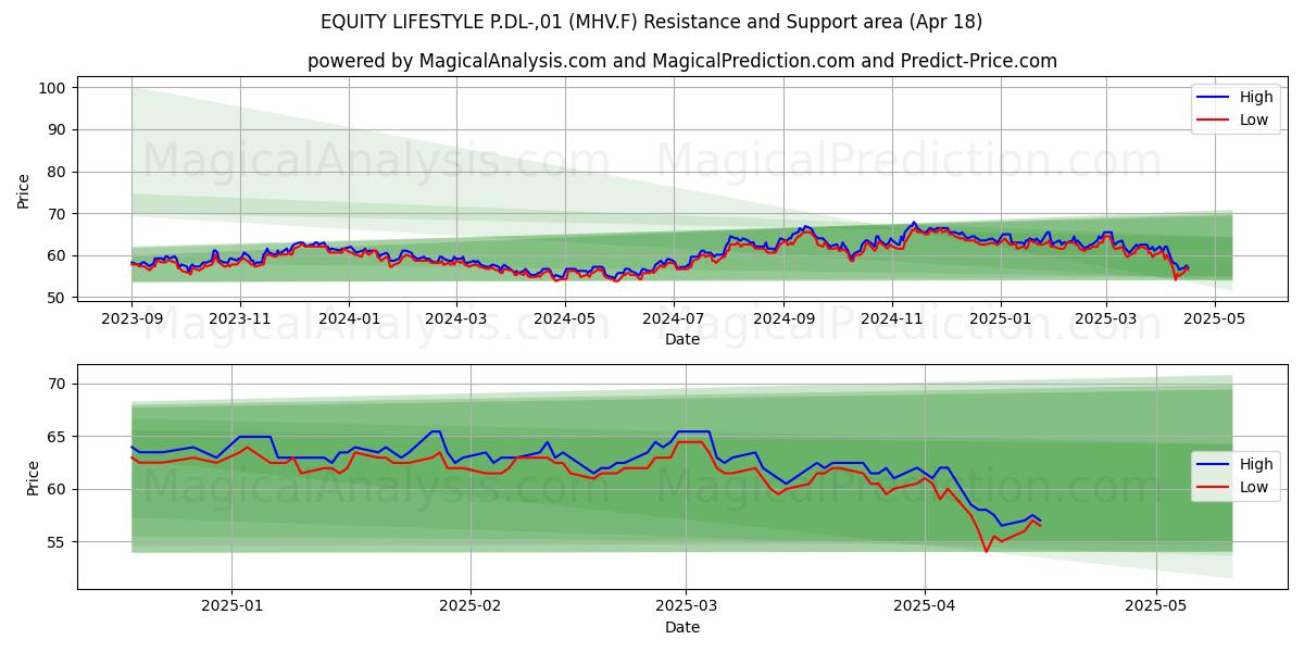 EQUITY LIFESTYLE P.DL-,01 (MHV.F) Support and Resistance area (18 Apr) 