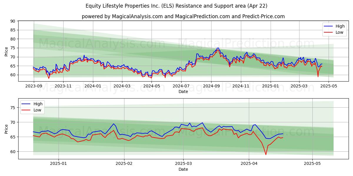  Equity Lifestyle Properties Inc. (ELS) Support and Resistance area (22 Apr) 