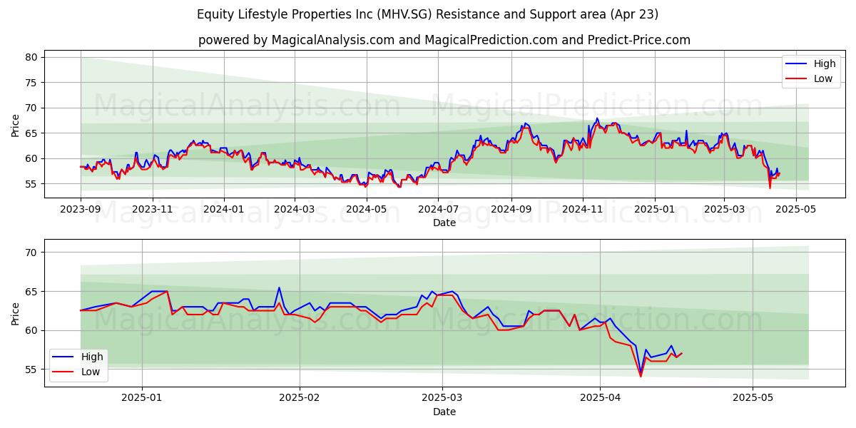  Equity Lifestyle Properties Inc (MHV.SG) Support and Resistance area (23 Apr) 