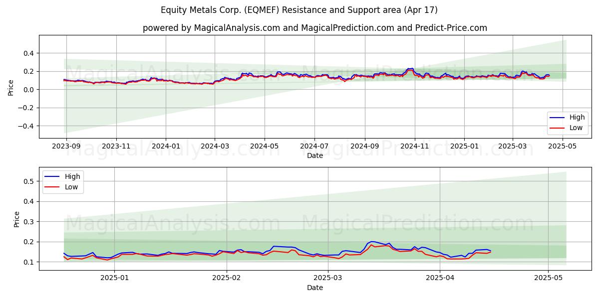  Equity Metals Corp. (EQMEF) Support and Resistance area (17 Apr) 