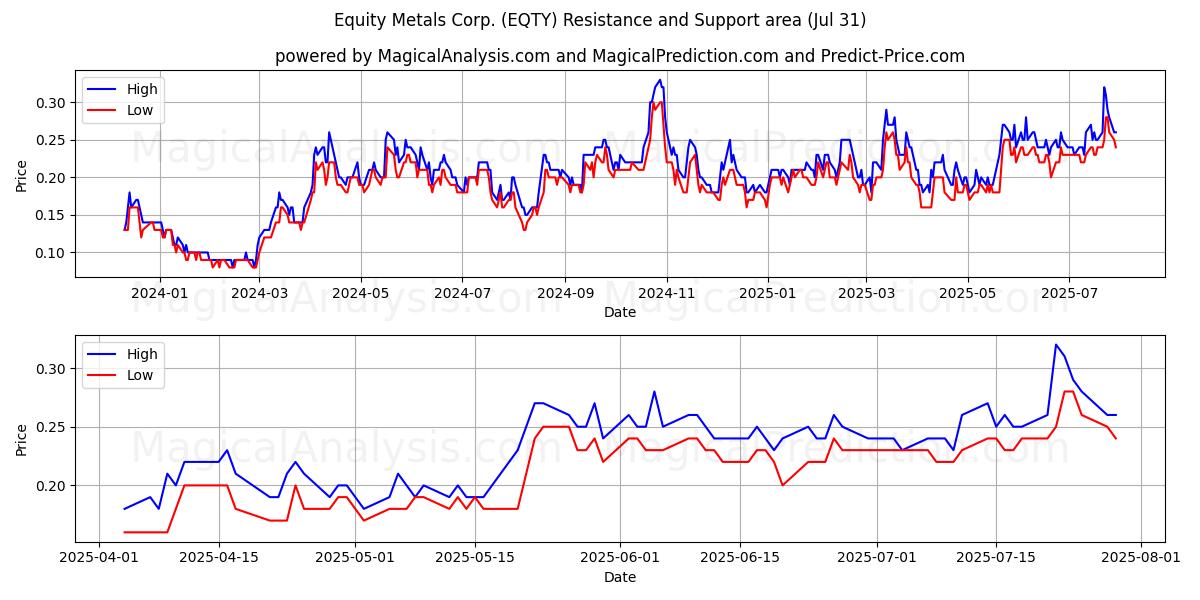  Equity Metals Corp. (EQTY) Support and Resistance area (30 Jul) 