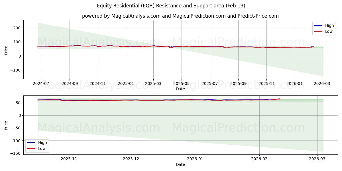 Equity Residential (EQR) Support and Resistance area (12 Feb) 