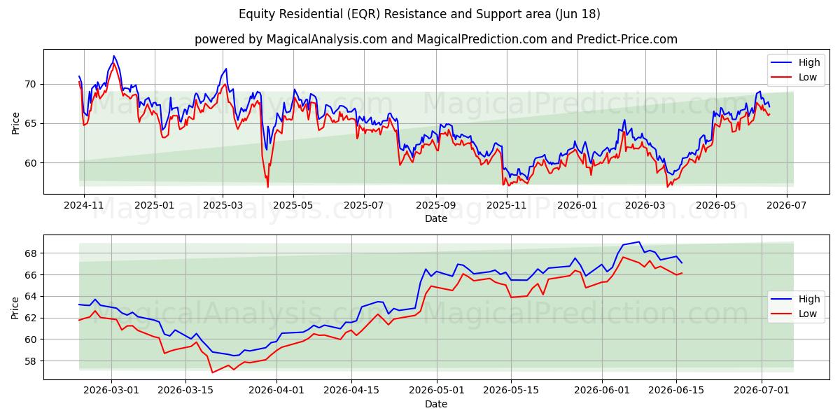  Equity Residential (EQR) Support and Resistance area (17 Jun) 