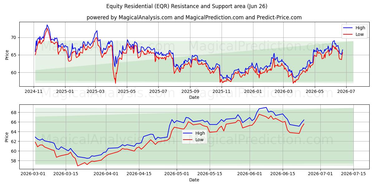  Equity Residential (EQR) Support and Resistance area (25 Jun) 
