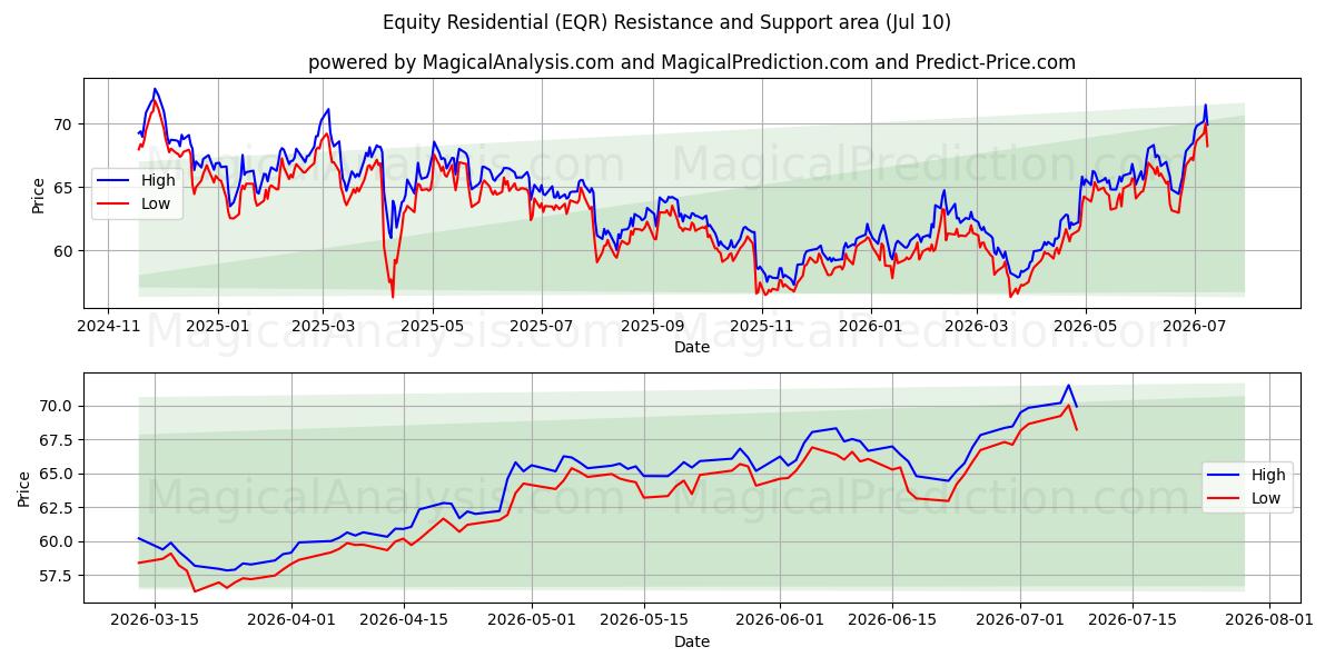  Equity Residential (EQR) Support and Resistance area (09 Jul) 