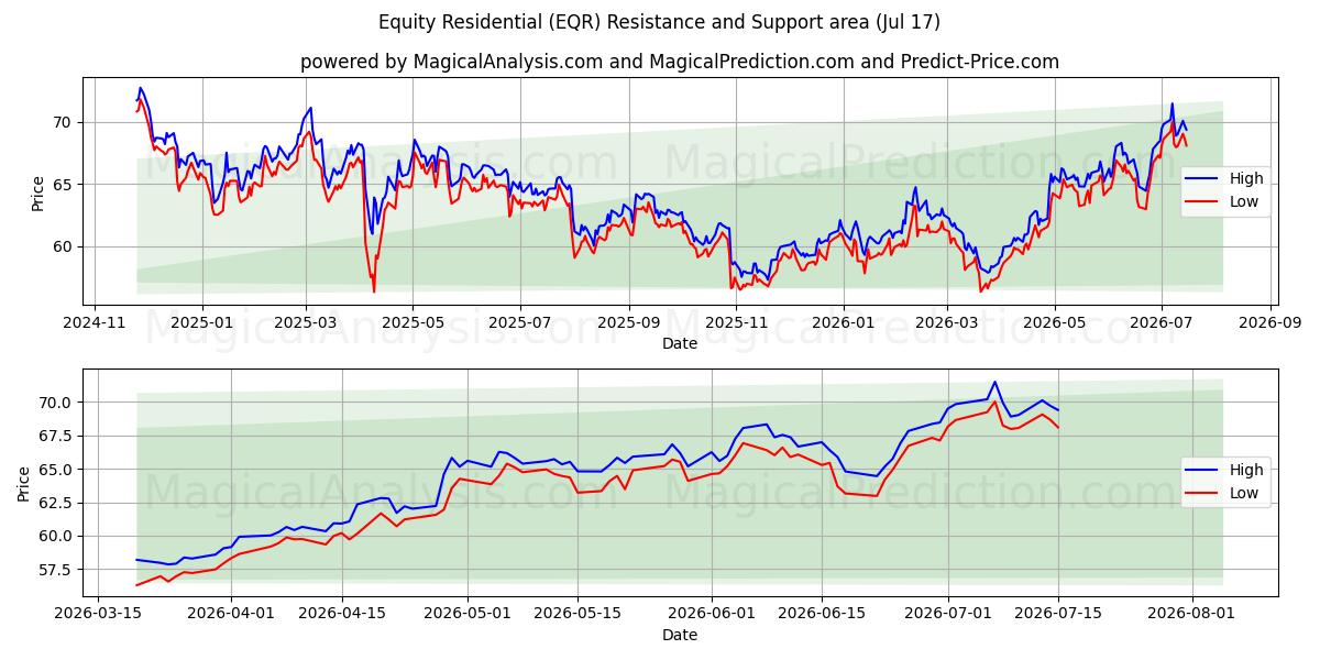  Equity Residential (EQR) Support and Resistance area (16 Jul) 