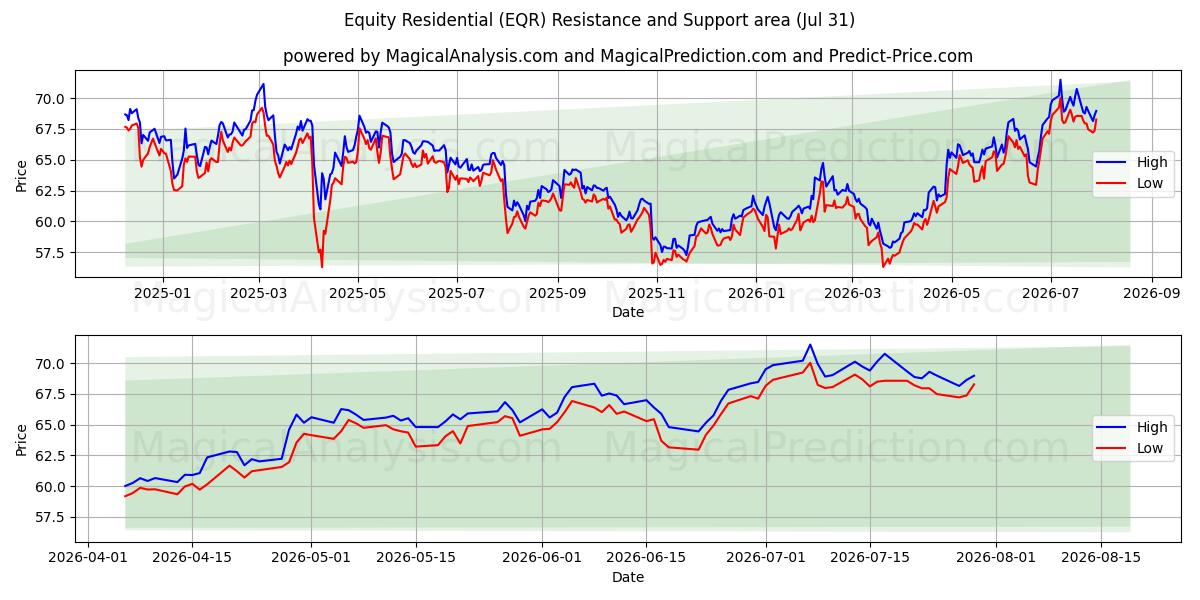  Equity Residential (EQR) Support and Resistance area (30 Jul) 