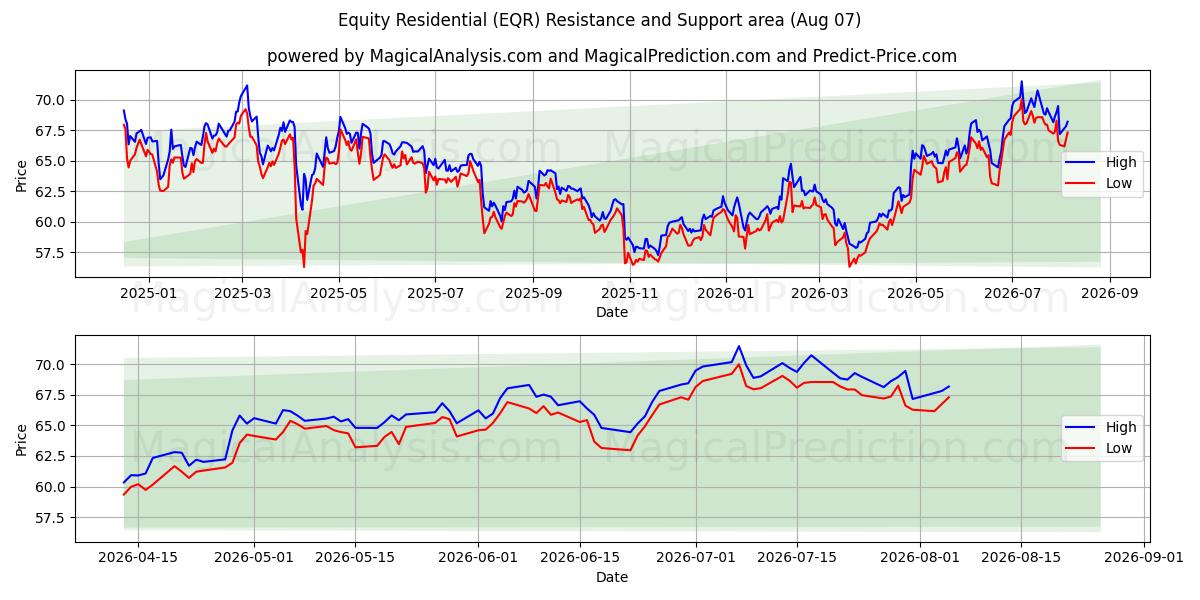  Equity Residential (EQR) Support and Resistance area (06 Aug) 