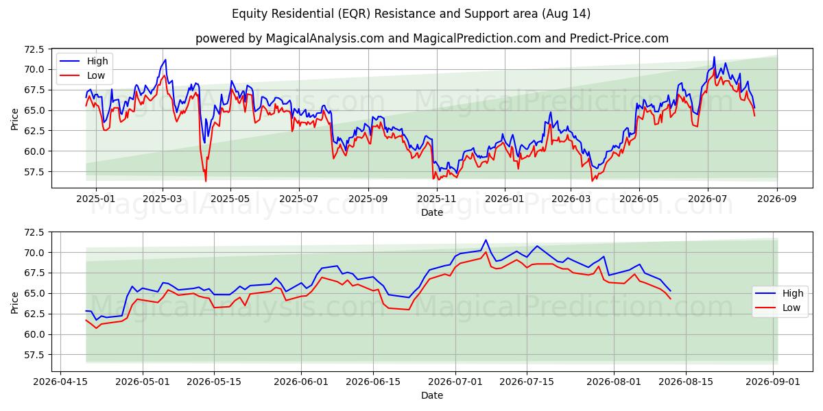  Equity Residential (EQR) Support and Resistance area (13 Aug) 