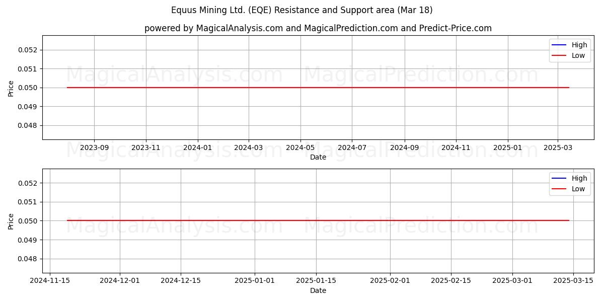 Equus Mining Ltd. (EQE) Support and Resistance area (18 Mar) 