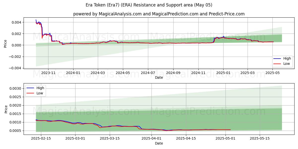 Ära-Token (Era7) (ERA) Support and Resistance area (05 May) Ära-Token (Era7) (ERA) Support and Resistance area (05 May)