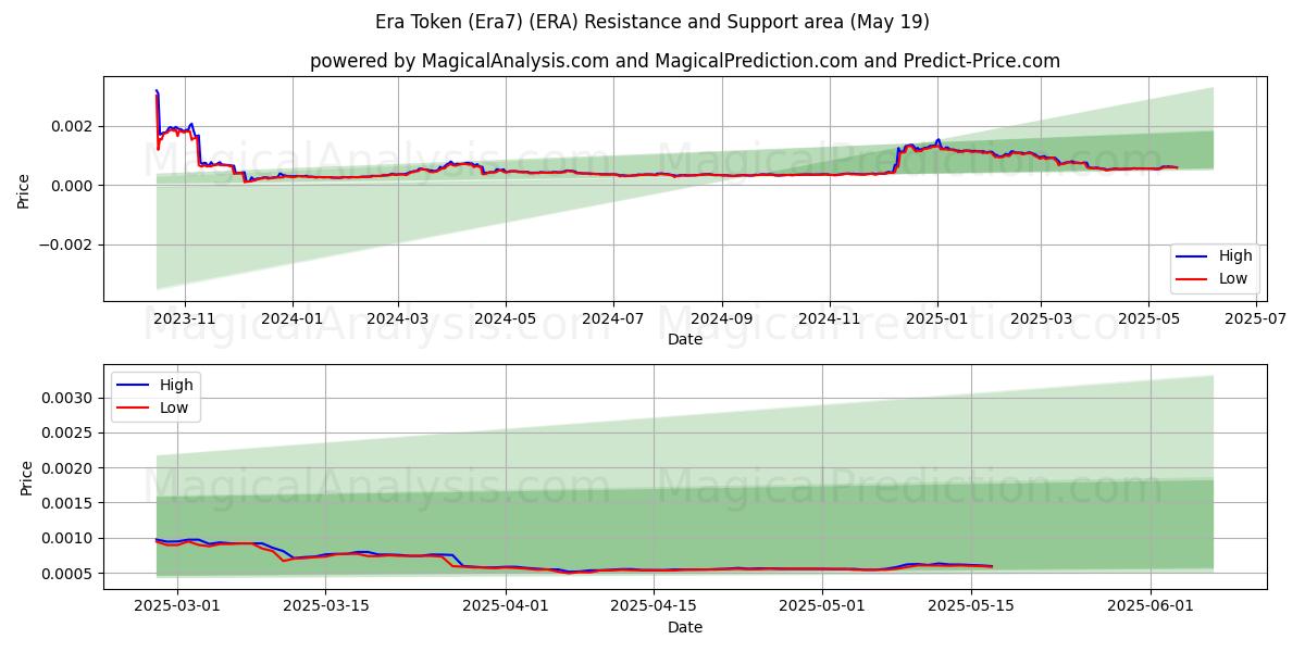  Gettone dell'Era (Era7) (ERA) Support and Resistance area (19 May) 