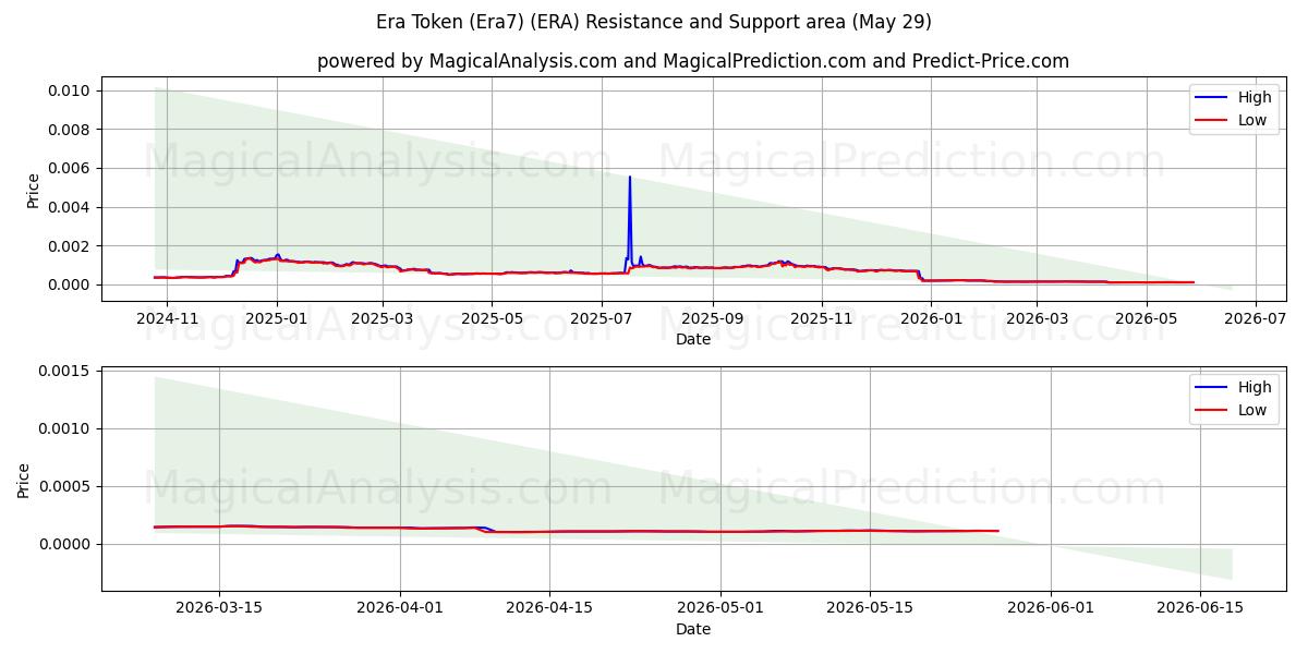  Era Token (Era7) (ERA) Support and Resistance area (28 May) 