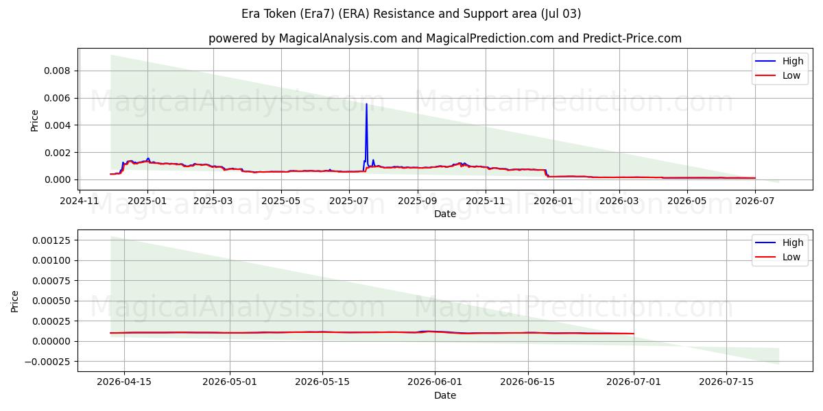  時代トークン (Era7) (ERA) Support and Resistance area (02 Jul) 