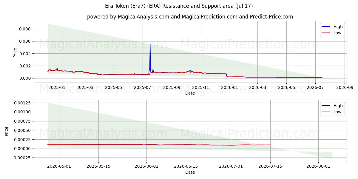  Era Token (Era7) (ERA) Support and Resistance area (16 Jul) 
