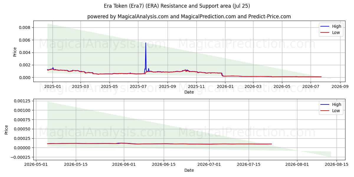  Era Token (Era7) (ERA) Support and Resistance area (24 Jul) 