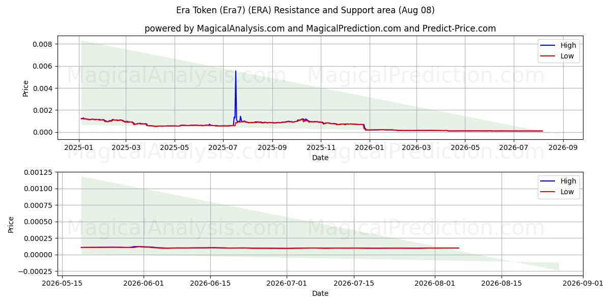  Gettone dell'Era (Era7) (ERA) Support and Resistance area (07 Aug) 