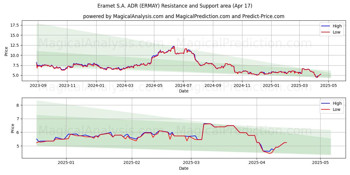  Eramet S.A. ADR (ERMAY) Support and Resistance area (17 Apr) 