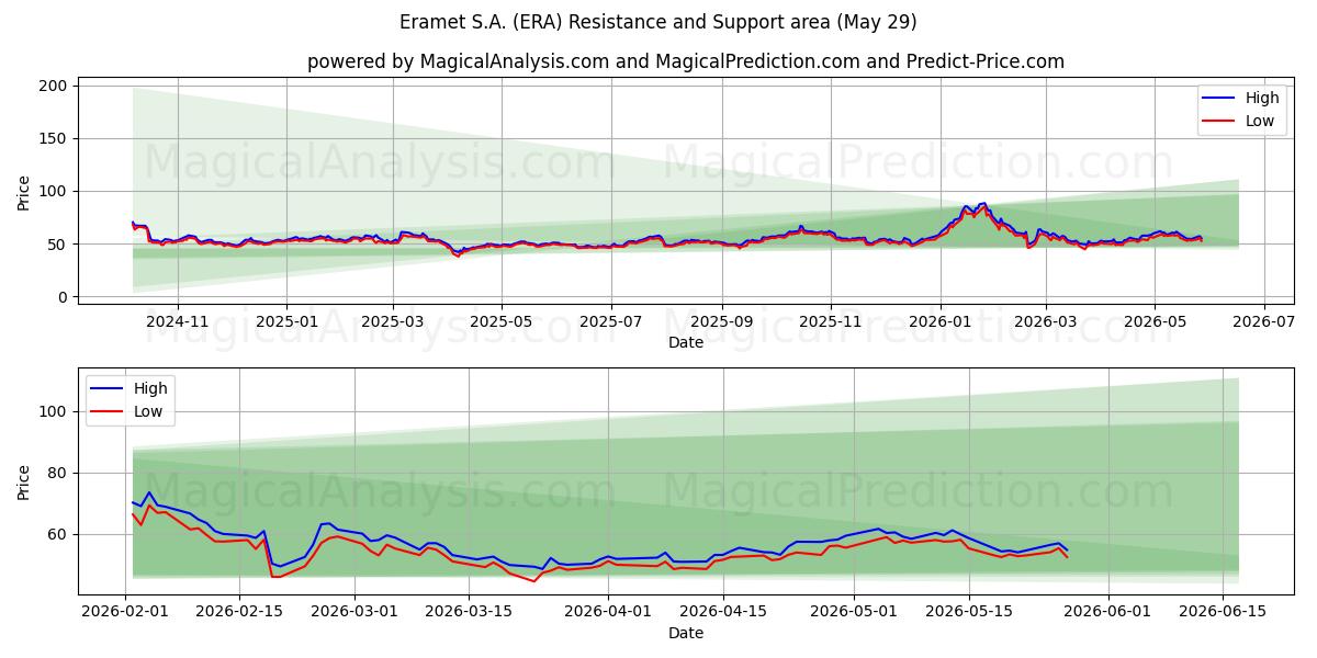 Eramet S.A. (ERA) Support and Resistance area (28 May) 