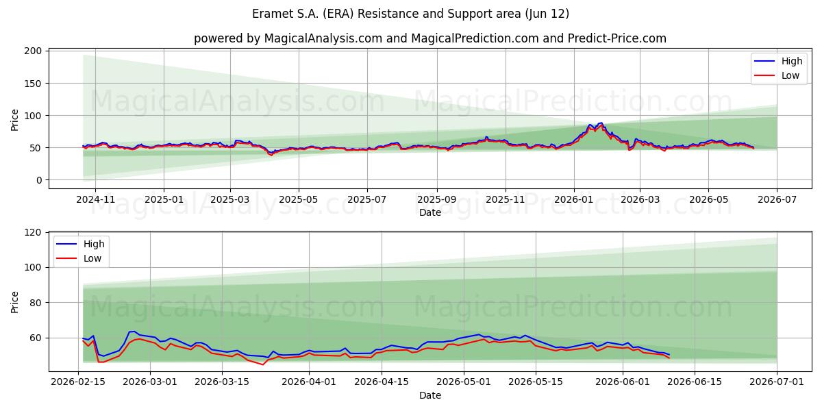  Eramet S.A. (ERA) Support and Resistance area (10 Jun) 