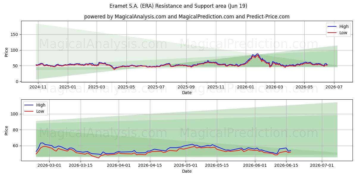  Eramet S.A. (ERA) Support and Resistance area (11 Jun) 