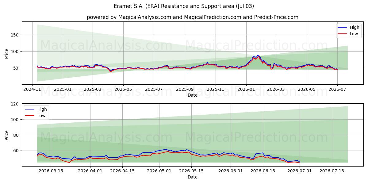  Eramet S.A. (ERA) Support and Resistance area (02 Jul) 