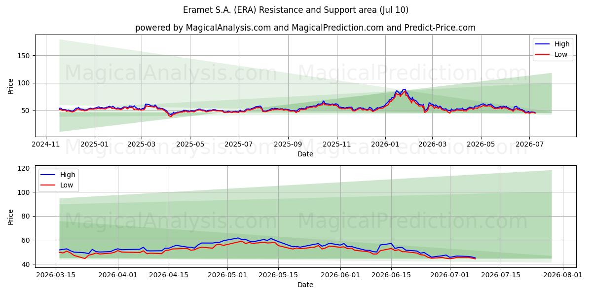  Eramet S.A. (ERA) Support and Resistance area (09 Jul) 