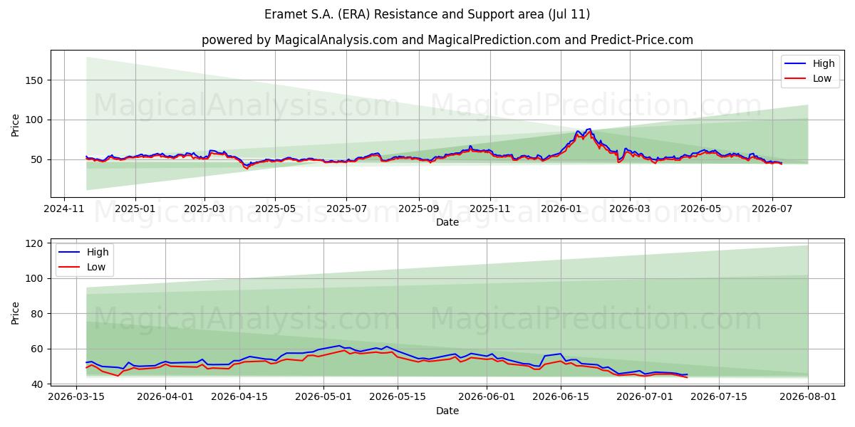  Eramet S.A. (ERA) Support and Resistance area (10 Jul) 