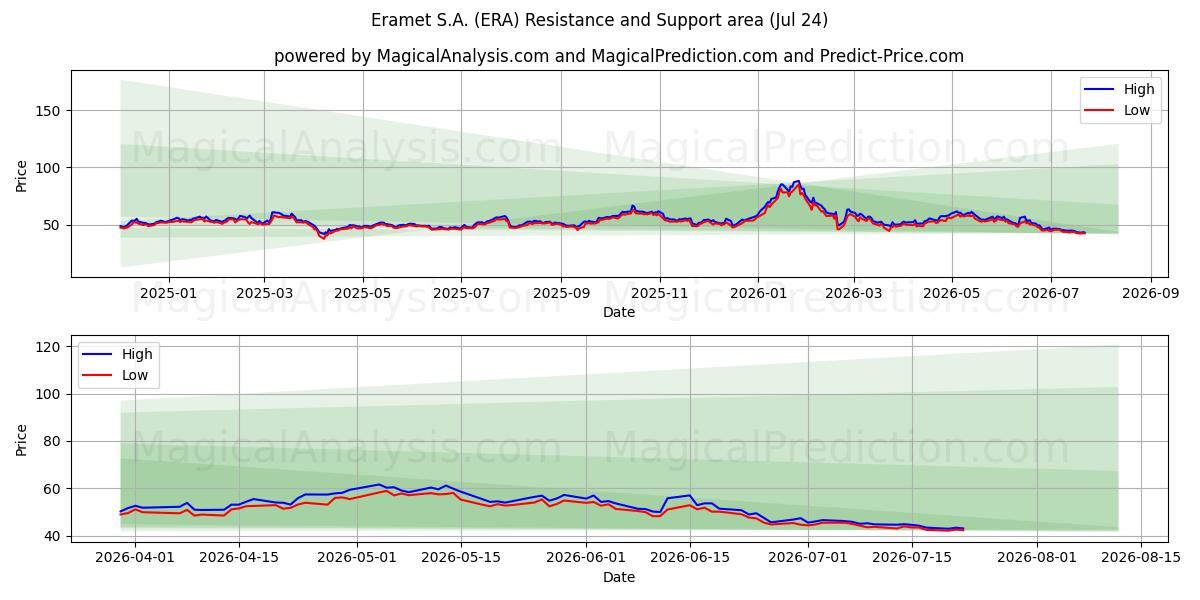  Eramet S.A. (ERA) Support and Resistance area (23 Jul) 