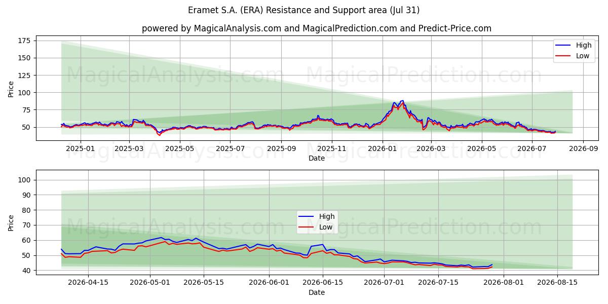  Eramet S.A. (ERA) Support and Resistance area (30 Jul) 
